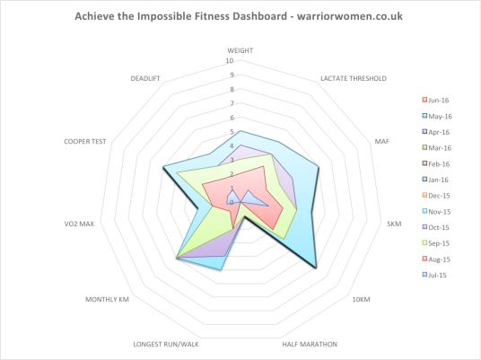 Achieve the Impossible Fitness Tracking Dashboard