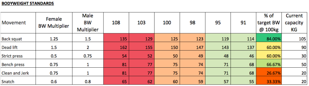 Powerlifting Standards