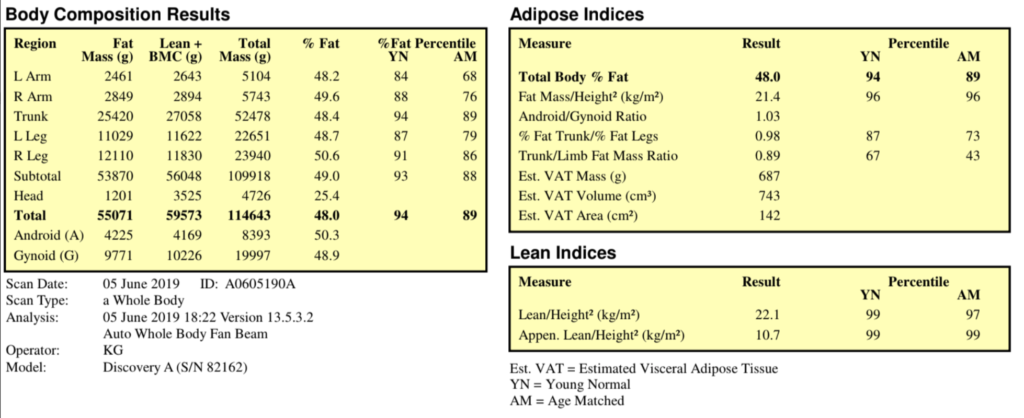 Table of DEXA scan results