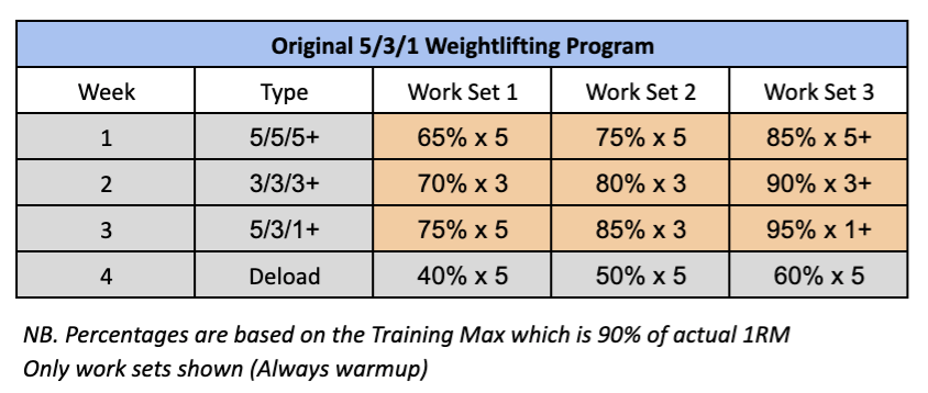 Original 5/3/1 program rep ranges