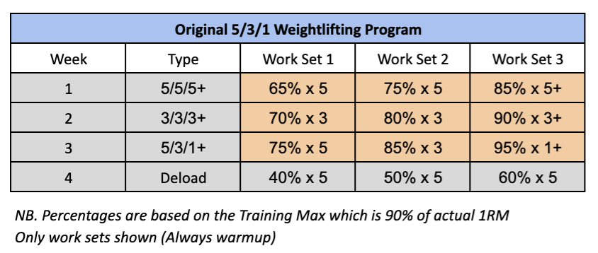 Wendler 5/3/1 Strength and Powerlifting Template | warriorwomen strength