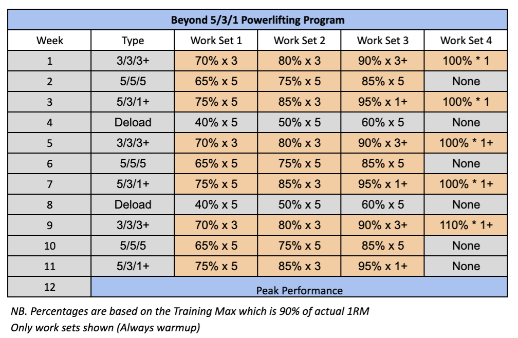 Beyond 5/3/1 powerlifting program rep ranges