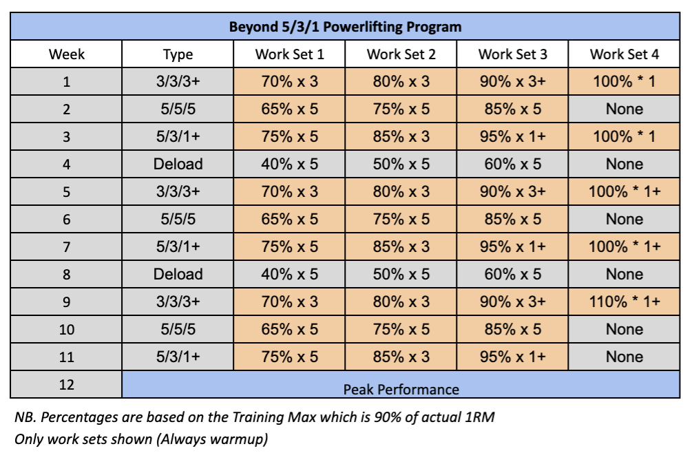 5 day powerlifting discount split