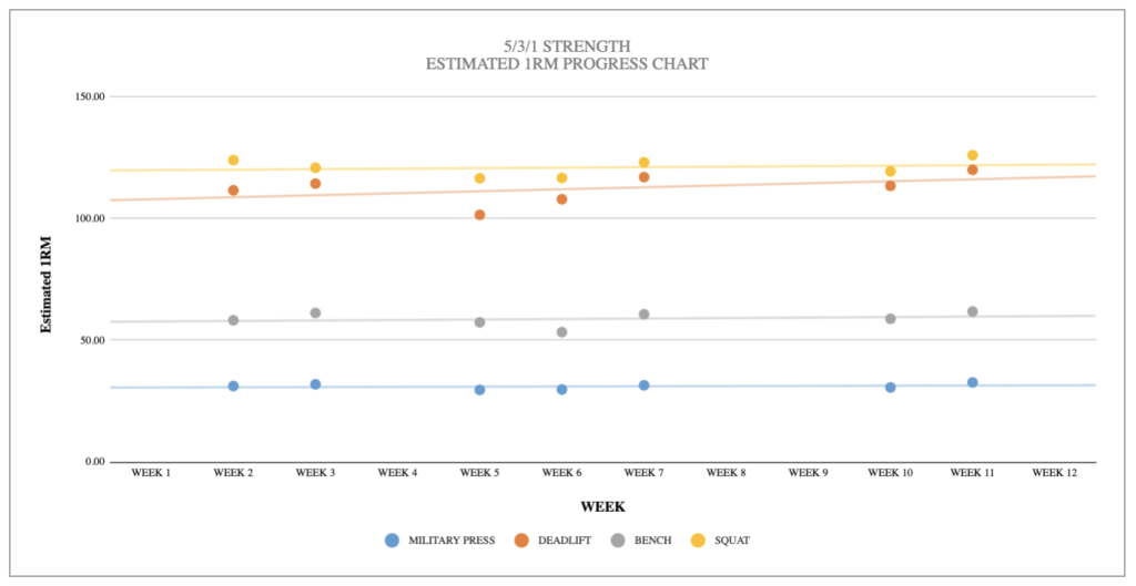 1RM progression chart