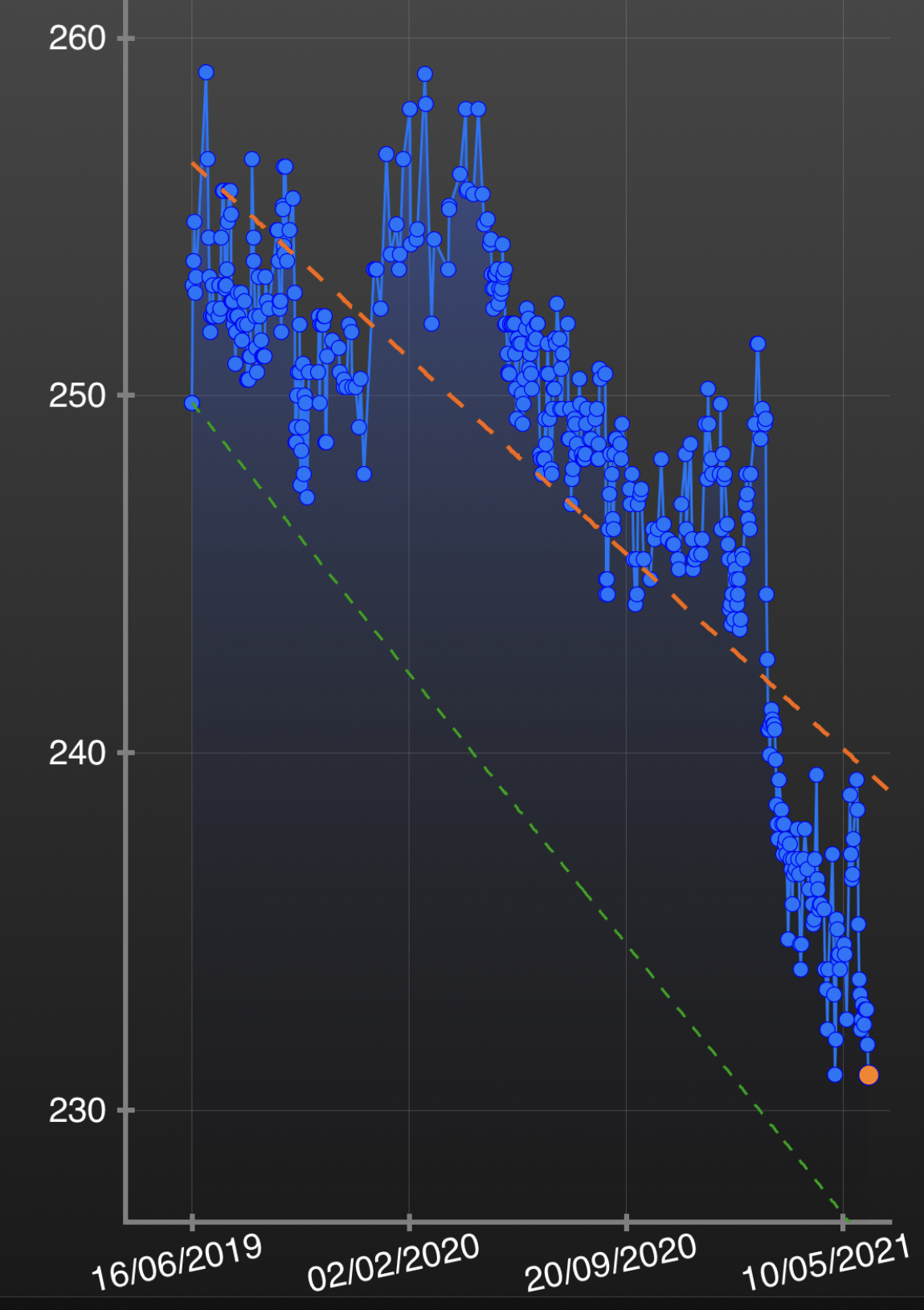 Two year daily weight trends